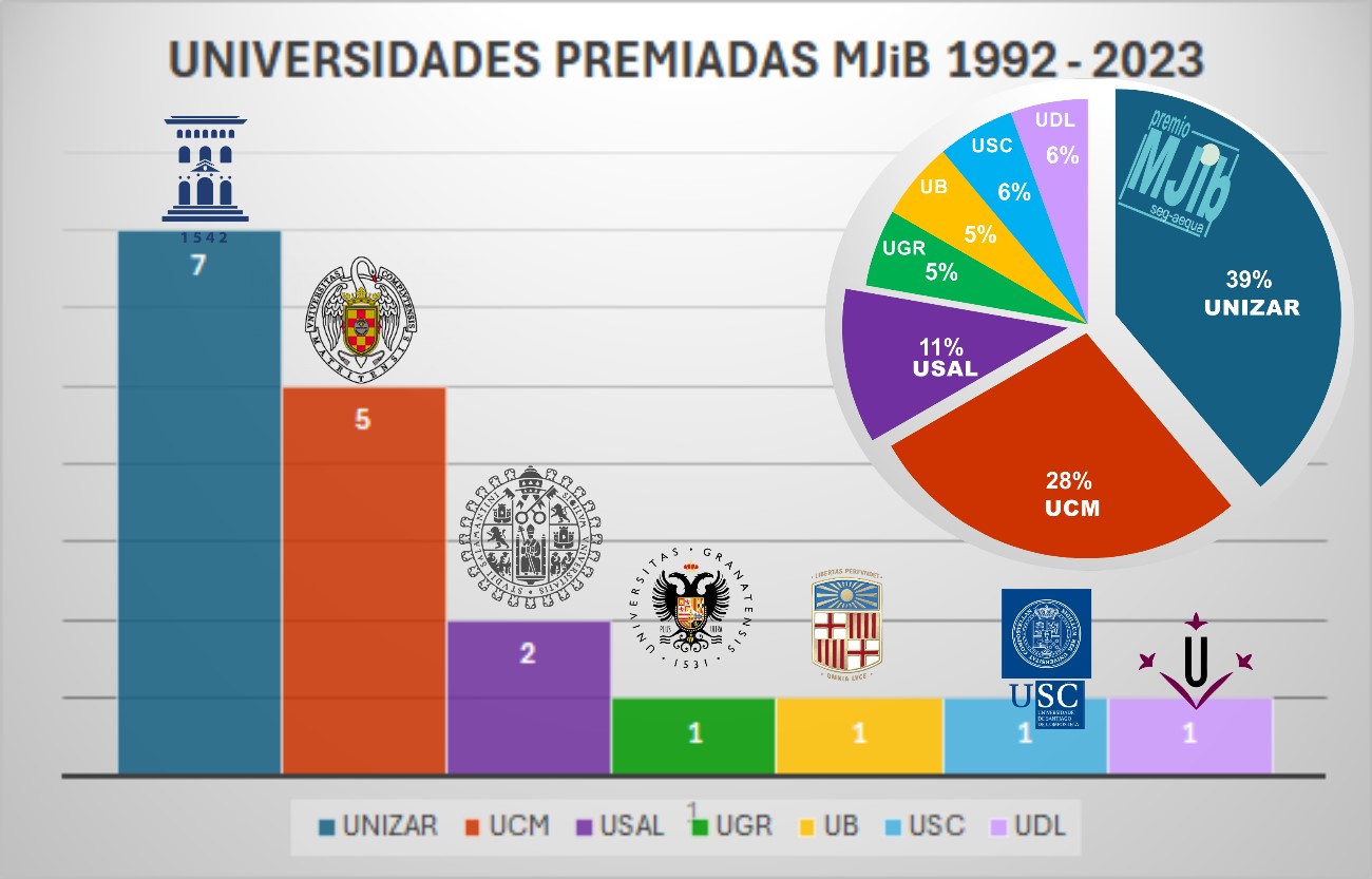Premio María Jesús Ibañez